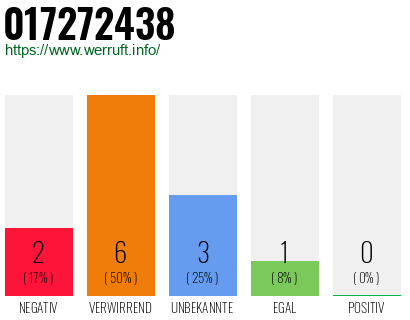 Telefonnummer 017272438