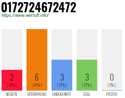 Rufnummer 0172724672472 Telefonnummer 0172724672472