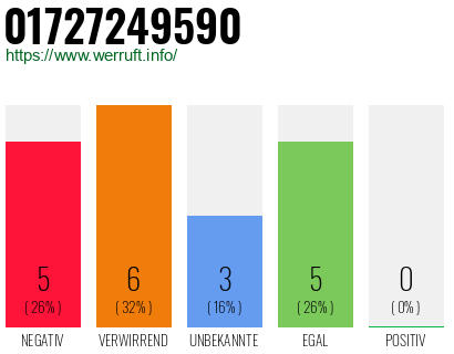 Rufnummer 01727249590 Telefonnummer 01727249590