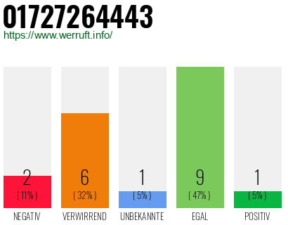 Rufnummer 01727264443 Telefonnummer 01727264443