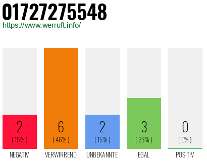 Rufnummer 01727275548 Telefonnummer 01727275548