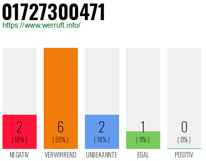 Rufnummer 01727300471 Telefonnummer 01727300471