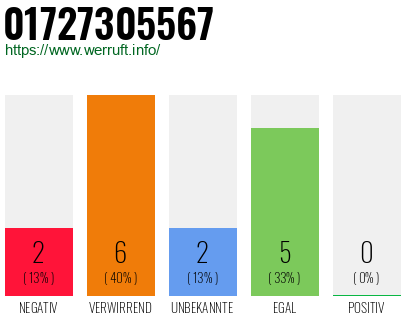 Rufnummer 01727305567 Telefonnummer 01727305567