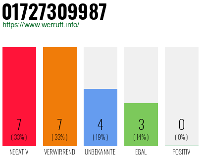 Rufnummer 01727309987 Telefonnummer 01727309987