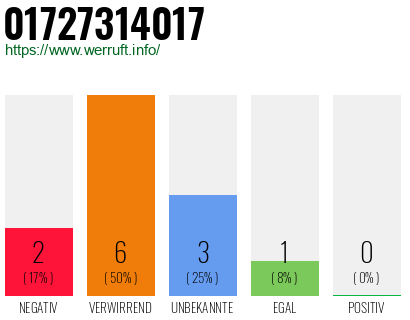 Rufnummer 01727314017 Telefonnummer 01727314017