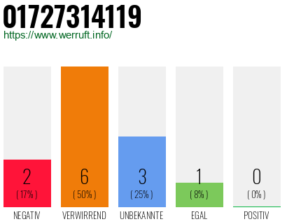 Rufnummer 01727314119 Telefonnummer 01727314119