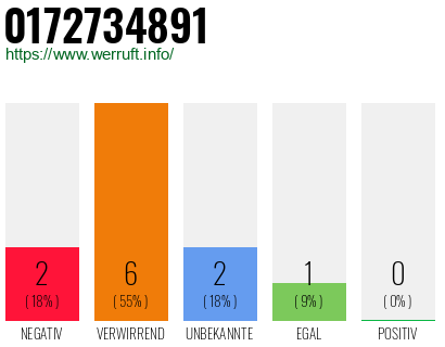 Rufnummer 0172734891 Telefonnummer 0172734891
