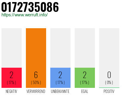 Rufnummer 0172735086 Telefonnummer 0172735086