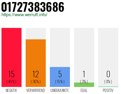 Rufnummer 01727383686 Telefonnummer 01727383686