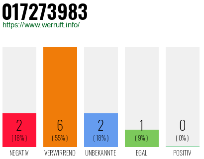 Rufnummer 017273983 Telefonnummer 017273983
