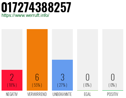 Rufnummer 017274388257 Telefonnummer 017274388257