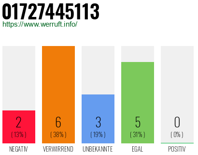 Rufnummer 01727445113 Telefonnummer 01727445113