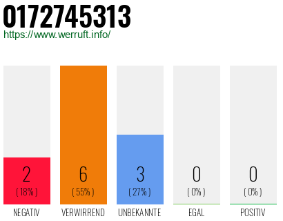 Rufnummer 0172745313 Telefonnummer 0172745313
