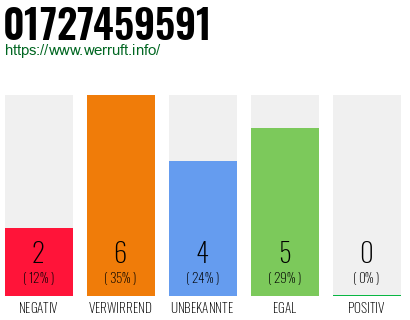 Rufnummer 01727459591 Telefonnummer 01727459591