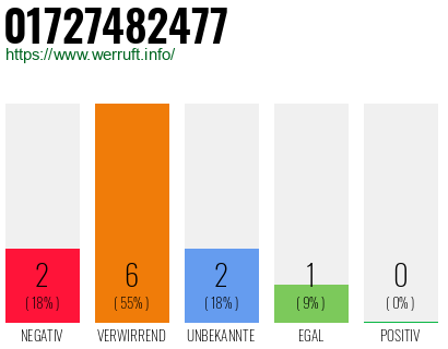 Rufnummer 01727482477 Telefonnummer 01727482477