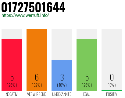 Rufnummer 01727501644 Telefonnummer 01727501644