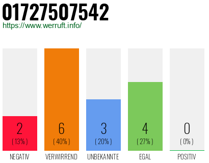 Rufnummer 01727507542 Telefonnummer 01727507542