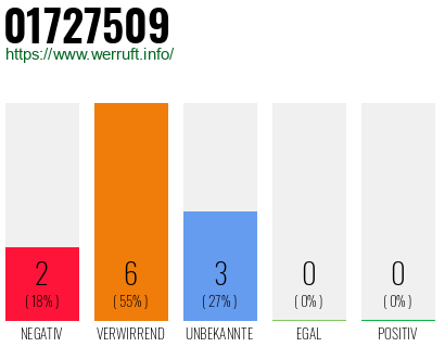 Rufnummer 01727509 Telefonnummer 01727509
