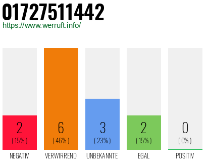 Rufnummer 01727511442 Telefonnummer 01727511442