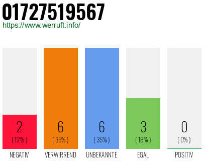 Rufnummer 01727519567 Telefonnummer 01727519567