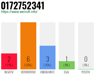 Rufnummer 0172752341 Telefonnummer 0172752341