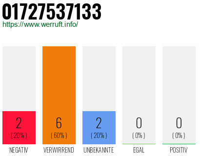 Rufnummer 01727537133 Telefonnummer 01727537133