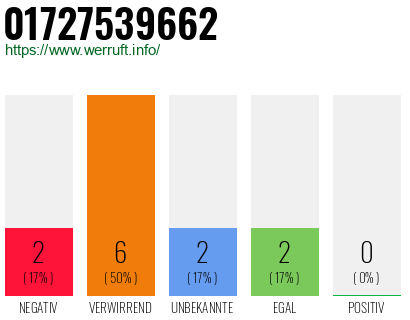 Rufnummer 01727539662 Telefonnummer 01727539662