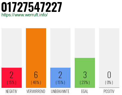 Rufnummer 01727547227 Telefonnummer 01727547227