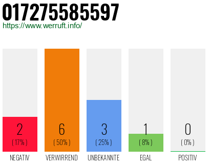 Rufnummer 017275585597 Telefonnummer 017275585597