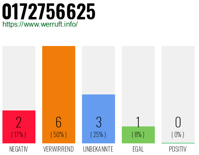 Rufnummer 0172756625 Telefonnummer 0172756625