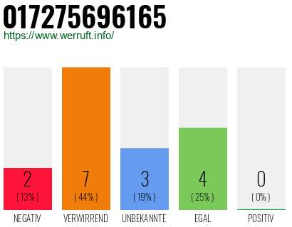Rufnummer 017275696165 Telefonnummer 017275696165