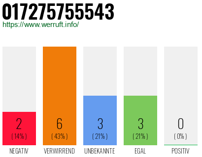 Rufnummer 017275755543 Telefonnummer 017275755543