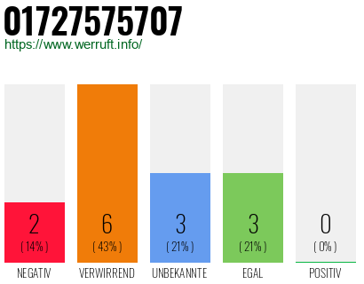 Rufnummer 01727575707 Telefonnummer 01727575707