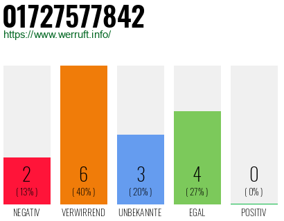 Rufnummer 01727577842 Telefonnummer 01727577842