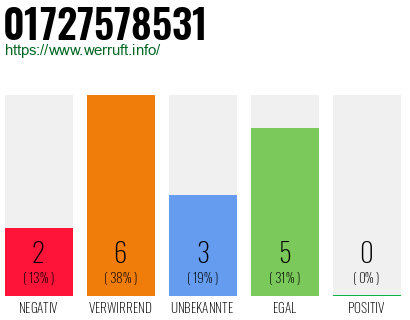 Rufnummer 01727578531 Telefonnummer 01727578531