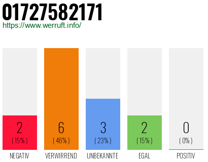 Rufnummer 01727582171 Telefonnummer 01727582171