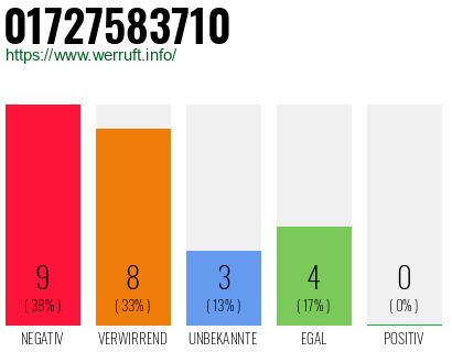 Rufnummer 01727583710 Telefonnummer 01727583710