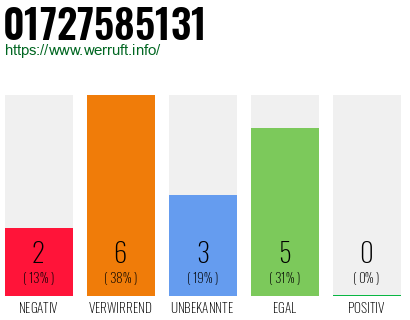 Rufnummer 01727585131 Telefonnummer 01727585131