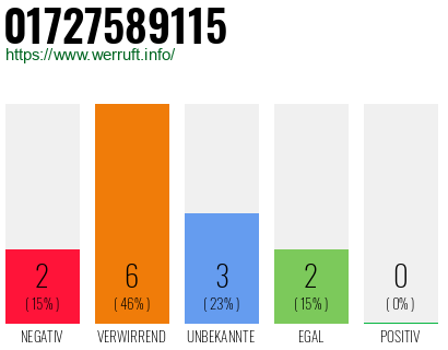 Rufnummer 01727589115 Telefonnummer 01727589115