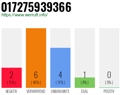 Rufnummer 017275939366 Telefonnummer 017275939366