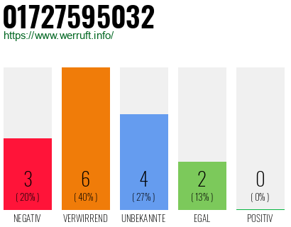 Rufnummer 01727595032 Telefonnummer 01727595032