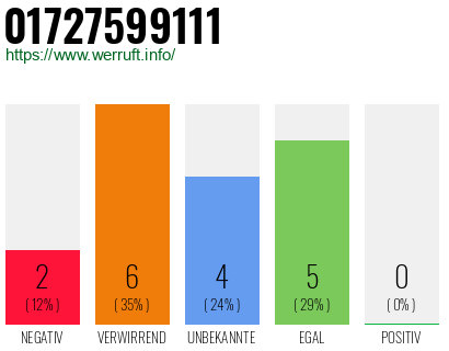 Rufnummer 01727599111 Telefonnummer 01727599111