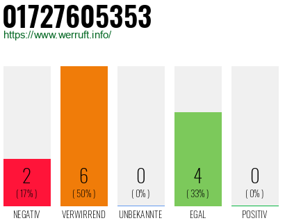 Rufnummer 01727605353 Telefonnummer 01727605353