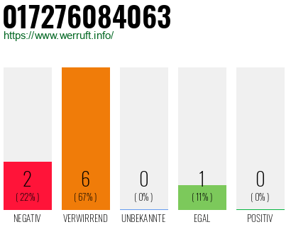 Rufnummer 017276084063 Telefonnummer 017276084063