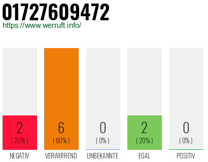 Rufnummer 01727609472 Telefonnummer 01727609472