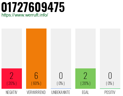 Rufnummer 01727609475 Telefonnummer 01727609475