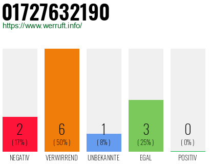 Rufnummer 01727632190 Telefonnummer 01727632190