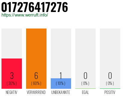 Rufnummer 017276417276 Telefonnummer 017276417276