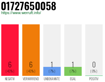 Rufnummer 01727650058 Telefonnummer 01727650058