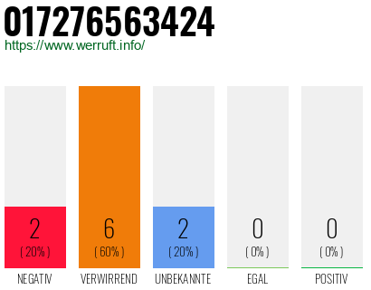 Rufnummer 017276563424 Telefonnummer 017276563424